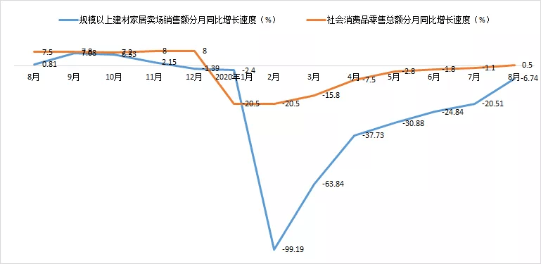 8月BHI大涨 全国建材家居市场“淡季不淡” 