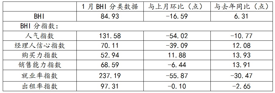 一月BHI低开，全国建材家居市场开年平稳