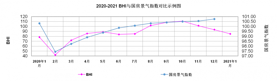 一月BHI低开，全国建材家居市场开年平稳