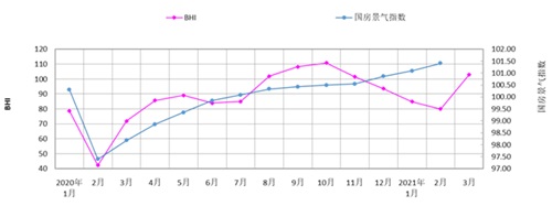 三月BHI大幅回升，全国建材家居市场入“暖春”