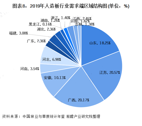 至2026年，中国人造板市场规模预计约为565亿美元