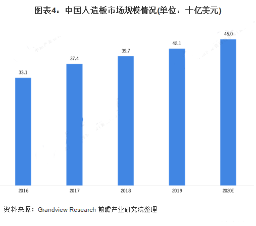 至2026年，中国人造板市场规模预计约为565亿美元