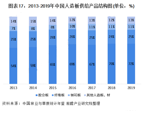 至2026年，中国人造板市场规模预计约为565亿美元