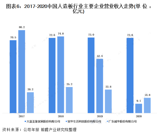 至2026年，中国人造板市场规模预计约为565亿美元