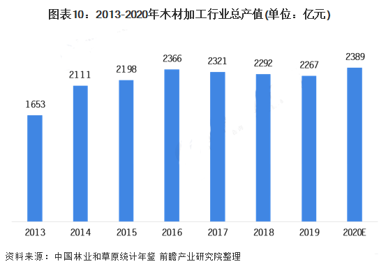 至2026年，中国人造板市场规模预计约为565亿美元