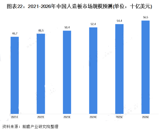 至2026年，中国人造板市场规模预计约为565亿美元