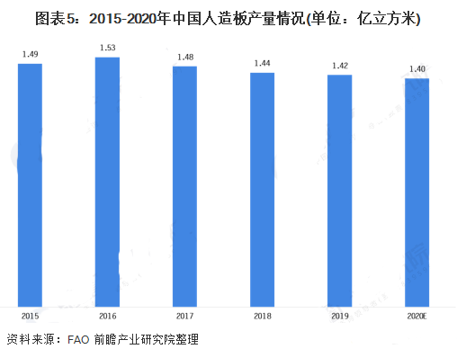 至2026年，中国人造板市场规模预计约为565亿美元