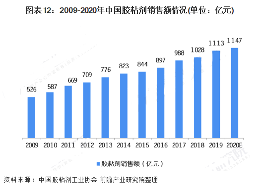 至2026年，中国人造板市场规模预计约为565亿美元