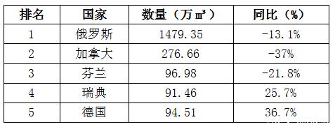 一季度我国原木、锯材进口和家具出口实现三增长