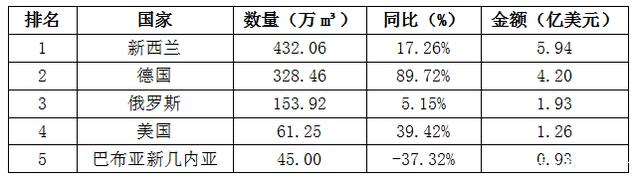 一季度我国原木、锯材进口和家具出口实现三增长